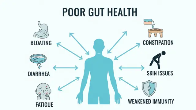 Consequences of Poor Gut Health