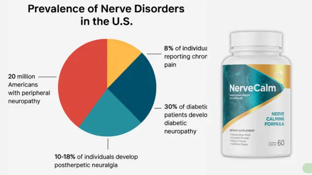 Nerve Pain In USA