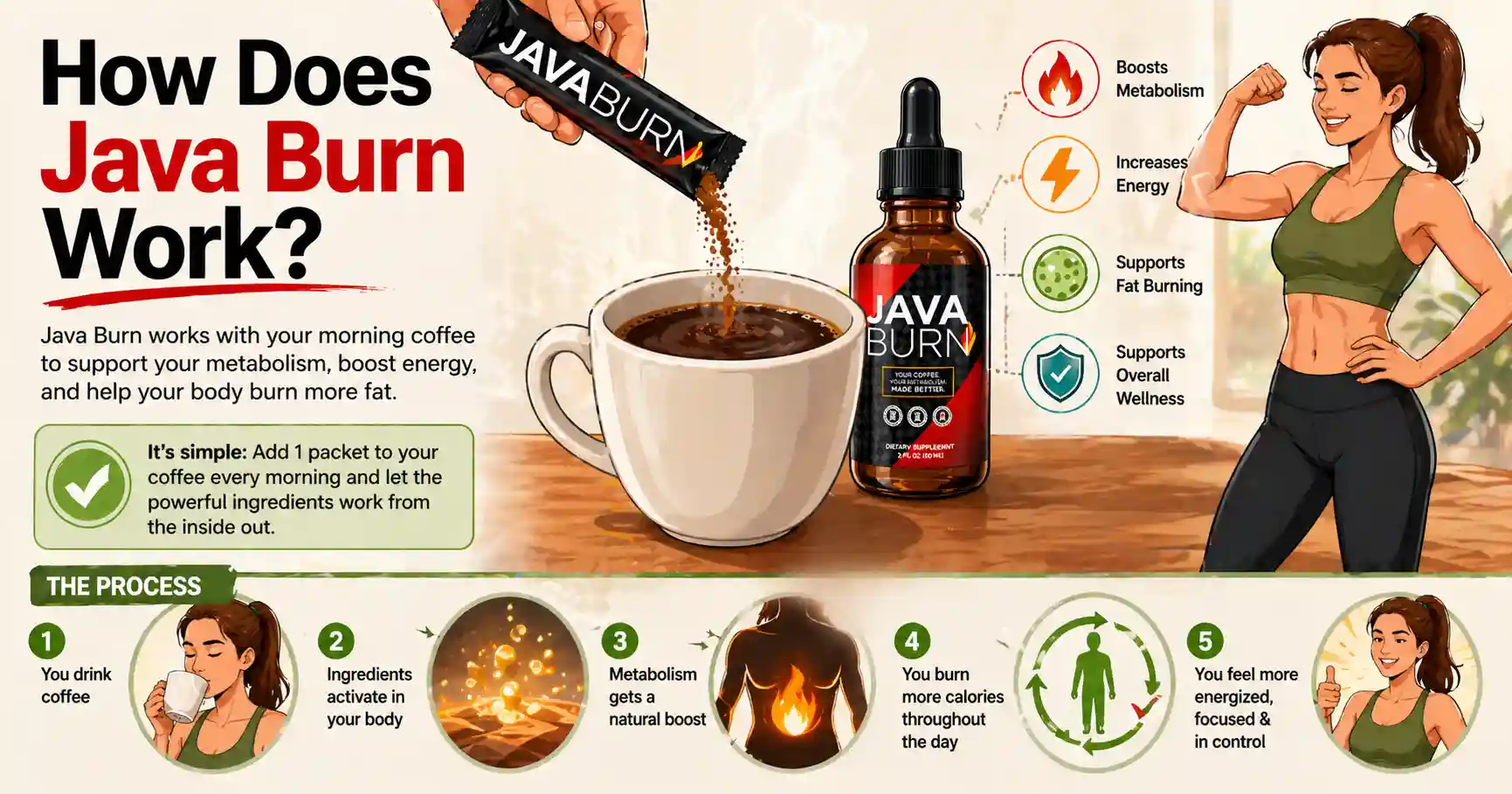 How Does The Java Burn Work