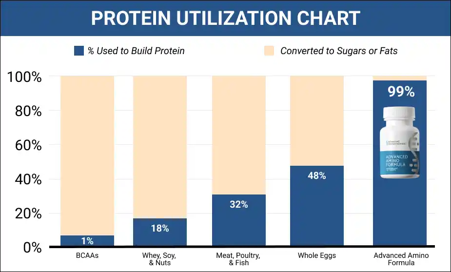 Advanced Amino Formula compared to protein powder and BCAAs